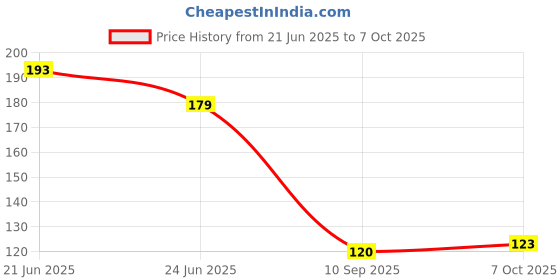 flipkart.com fikup Pyrite Cluster, Tumble, or Rough Stone: Harness the Power of Abundance Polished Asymmetrical Crystal Stone fikup Price History Graph from 21 Jun 2025 to 7 Oct 2025
