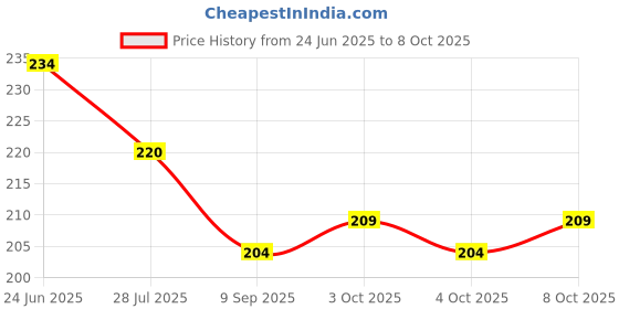 flipkart.com fikup Pyrite Dust: Harness the Power of Natural Crystal for Healing and Harmony Engraved Asymmetrical Crystal Stone fikup Price History Graph from 24 Jun 2025 to 8 Oct 2025