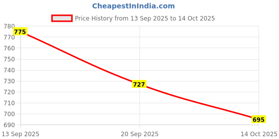 flipkart.com fila Color Block Women Black Tights fila Price History Graph from 13 Sep 2025 to 14 Oct 2025