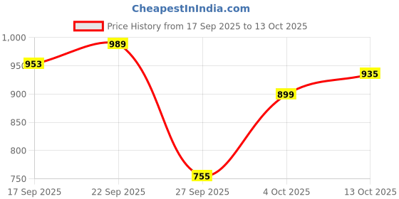 flipkart.com fila Color Block Women Black Tights fila Price History Graph from 17 Sep 2025 to 13 Oct 2025
