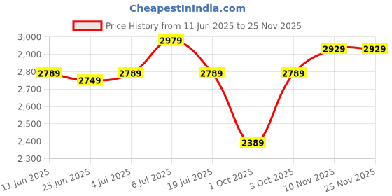 flipkart.com fila Mirrored Over-sized Sunglasses (53) fila Price History Graph from 11 Jun 2025 to 24 Nov 2025