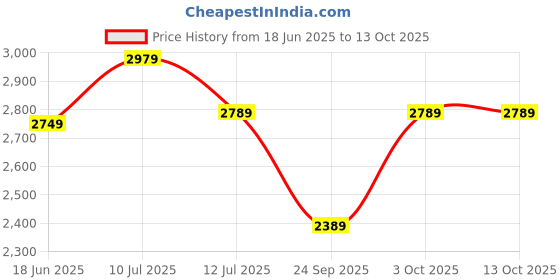 flipkart.com fila Mirrored Over-sized Sunglasses (53) fila Price History Graph from 18 Jun 2025 to 12 Oct 2025