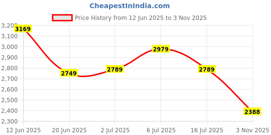 flipkart.com fila Mirrored Retro Square Sunglasses (54) fila Price History Graph from 12 Jun 2025 to 3 Nov 2025