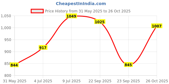flipkart.com fila Printed Women Pink Tights fila Price History Graph from 31 May 2025 to 26 Oct 2025