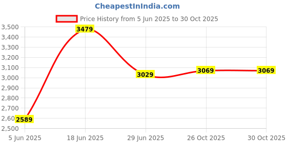 flipkart.com fila UV Protection Aviator Sunglasses (61) fila Price History Graph from 5 Jun 2025 to 29 Oct 2025
