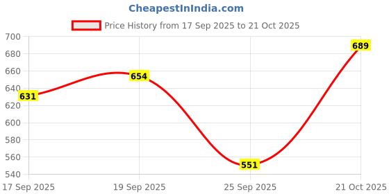flipkart.com fila Women Printed Round Neck Pure Cotton Red T-Shirt fila Price History Graph from 17 Sep 2025 to 21 Oct 2025