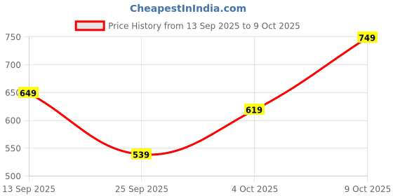 flipkart.com fila Women Solid Crew Neck Cotton Blend White T-Shirt fila Price History Graph from 13 Sep 2025 to 9 Oct 2025