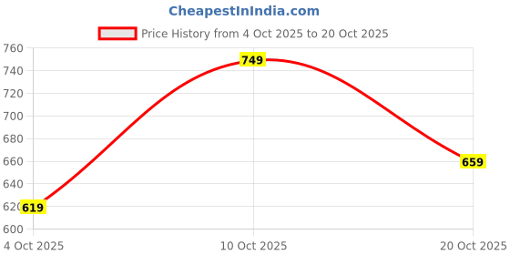 flipkart.com fila Women Solid V Neck Cotton Blend Yellow T-Shirt fila Price History Graph from 4 Oct 2025 to 20 Oct 2025