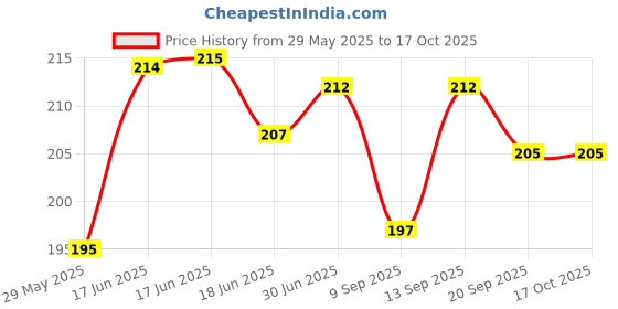 flipkart.com filbay Pouch for Iphone 15 Plus filbay Price History Graph from 29 May 2025 to 16 Oct 2025