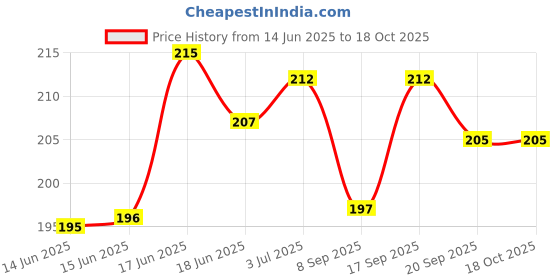 flipkart.com filbay Pouch for Moto G54 5G filbay Price History Graph from 14 Jun 2025 to 17 Oct 2025