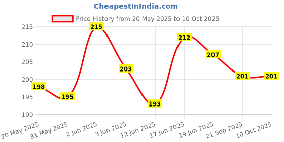 flipkart.com filbay Pouch for OnePlus Nord 4 5G, Back cover filbay Price History Graph from 20 May 2025 to 9 Oct 2025