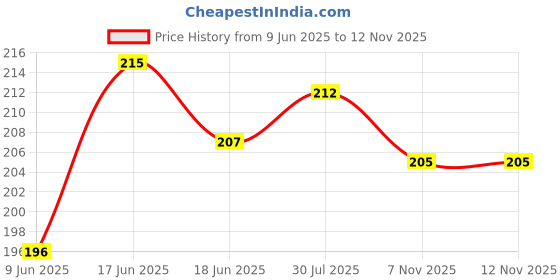 flipkart.com filbay Pouch for OPPO A5 filbay Price History Graph from 9 Jun 2025 to 11 Nov 2025