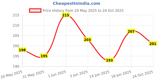 flipkart.com filbay Pouch for Oppo Reno 11 5G filbay Price History Graph from 20 May 2025 to 24 Oct 2025