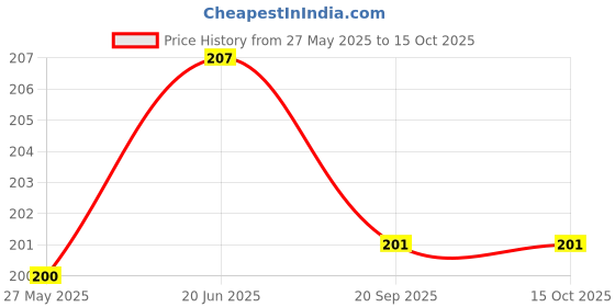 flipkart.com filbay Pouch for Poco C51, Poco C51, (IP) filbay Price History Graph from 27 May 2025 to 15 Oct 2025