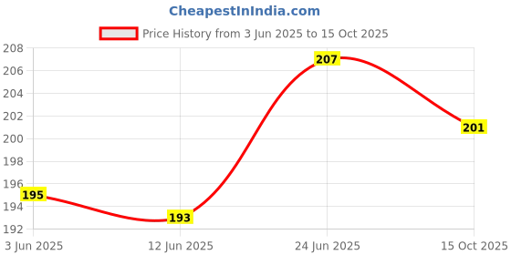 flipkart.com filbay Pouch for POCO C71 5G, POCO C71 filbay Price History Graph from 3 Jun 2025 to 15 Oct 2025