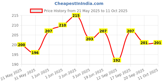 flipkart.com filbay Pouch for POCO M6 5G filbay Price History Graph from 21 May 2025 to 11 Oct 2025