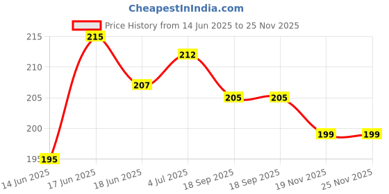 flipkart.com filbay Pouch for Redmi Note 13 Pro+ 5G, Redmi Note 13 Pro Plus 5G filbay Price History Graph from 14 Jun 2025 to 25 Nov 2025