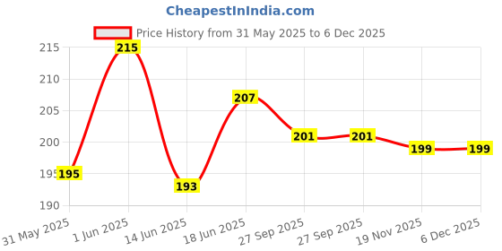 flipkart.com filbay Pouch for Vivo V40e 5G, vivo V40e 5G filbay Price History Graph from 31 May 2025 to 5 Dec 2025