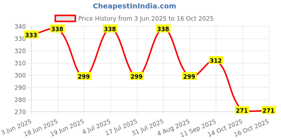 flipkart.com qalam kaari File Cover Folder Clipboard,Profile Clip File Folder,360 Degree Flip Writing Pad qalam kaari Price History Graph from 3 Jun 2025 to 14 Oct 2025