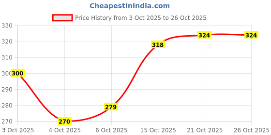 flipkart.com hiyaram File Document Organizer PP File Clipboard for A4 and Letter Size Business hiyaram Price History Graph from 3 Oct 2025 to 26 Oct 2025