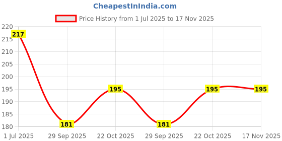 flipkart.com vdnsi File Pad A4 360 Over Flip Writing Pad Waterproof Foldover Clipboards File Folder vdnsi Price History Graph from 1 Jul 2025 to 16 Nov 2025