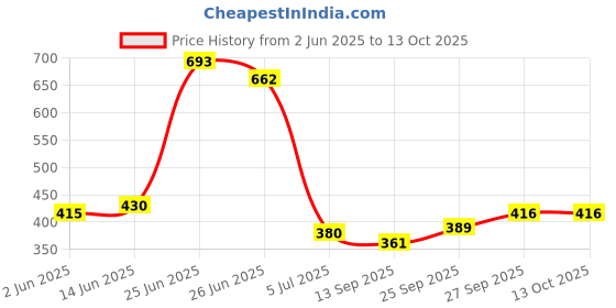flipkart.com moreyaji File Rack for Office/Storage Organizer/Bedroom Office Room Metal Open Book Shelf Metal Open Book Shelf moreyaji Price History Graph from 2 Jun 2025 to 13 Oct 2025