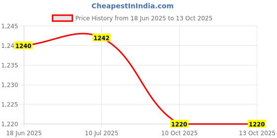 flipkart.com filemate Menu Card Folder(6-Pockets)(Pack of 5 pcs) / Holder for Restaurants or Hotels(A4 Size: 12.25 X 10 inch) filemate Price History Graph from 18 Jun 2025 to 12 Oct 2025