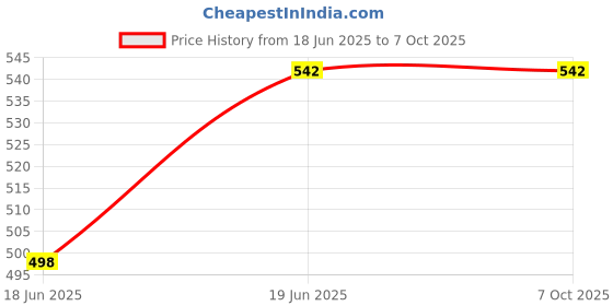 flipkart.com Filemax green lase pointer Price History Graph from 18 Jun 2025 to 6 Oct 2025