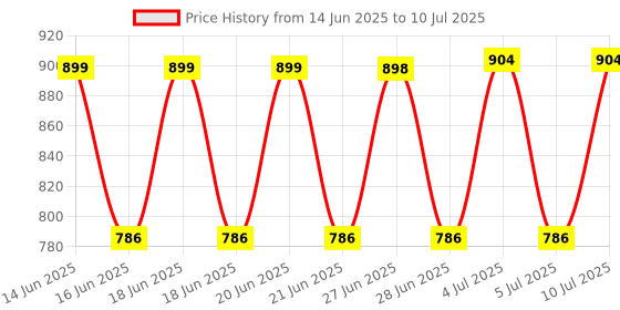 flipkart.com Filemax GREEN LASER POINTER HEAVY Price History Graph from 14 Jun 2025 to 10 Jul 2025