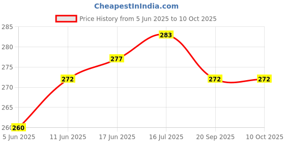 flipkart.com Filemax kids binoculars Binoculars Price History Graph from 5 Jun 2025 to 10 Oct 2025