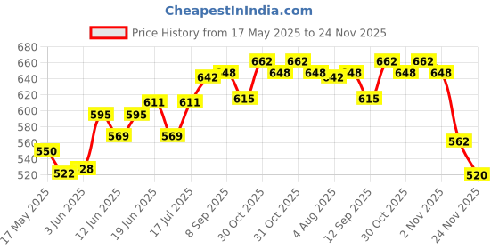 flipkart.com Filemax laser light green 532 wl 2 in 1 Price History Graph from 17 May 2025 to 24 Nov 2025