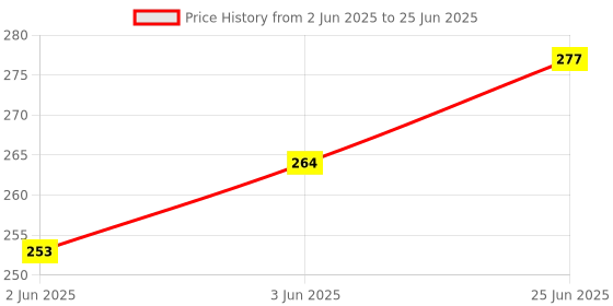 flipkart.com Filemax laser pointer 5 in 1 Price History Graph from 2 Jun 2025 to 25 Jun 2025
