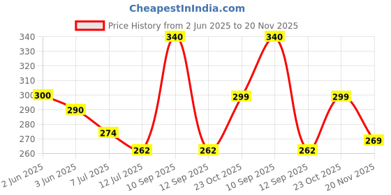 flipkart.com filetup Crystal Lamp,16 Color RGB Changing Mode LED Night light Table Lamp filetup Price History Graph from 2 Jun 2025 to 20 Nov 2025