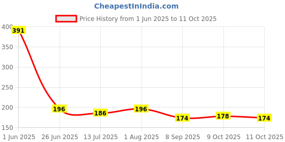 flipkart.com filfora 120 m Twisted Burlap Jute Twine Rope (Length: 120 m, Diameter: 0.4 mm) Brown filfora Price History Graph from 1 Jun 2025 to 9 Oct 2025