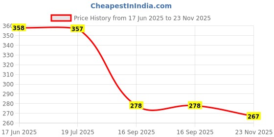 flipkart.com filfora 8MM Brass fitting Pneumatic Quick Connector Air Fittings Adapter 8mm Diameter Hose Connector filfora Price History Graph from 17 Jun 2025 to 23 Nov 2025