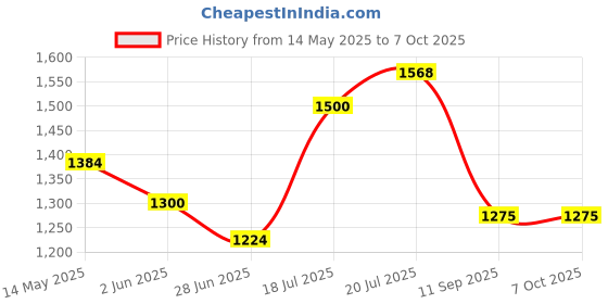 flipkart.com filfora Electronic Mini Madhani Percolate Curd & Making Butter Upto 8 Kg (Multi Color) Butter Maker Churn filfora Price History Graph from 14 May 2025 to 6 Oct 2025