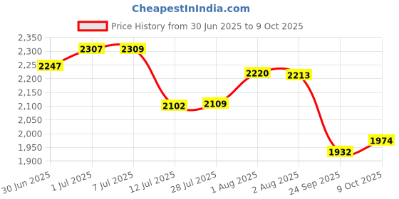 flipkart.com filfora Hose/Pipe, Green (1" x 30 meters, Ultra Light & Flexible Pipe ) Hose Pipe filfora Price History Graph from 30 Jun 2025 to 9 Oct 2025
