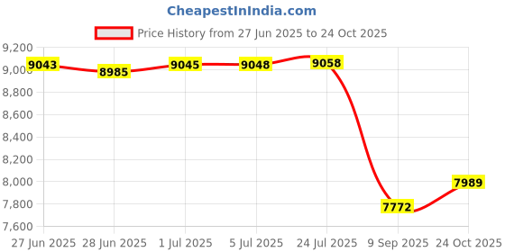flipkart.com filfora Radiant Mild Steel Dosa Stove Bhatti Iron Manual Gas Stove filfora Price History Graph from 27 Jun 2025 to 24 Oct 2025