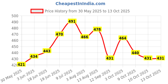 flipkart.com filib london Printed Single Quilt for AC Room filib london Price History Graph from 30 May 2025 to 13 Oct 2025