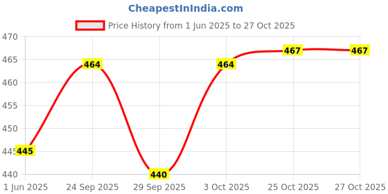 flipkart.com filixtrue Gym Ball Durable Balance Ball Ideal for Aerobic Exercise Men and Women (65 CM) Gym Ball filixtrue Price History Graph from 1 Jun 2025 to 27 Oct 2025