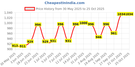 flipkart.com dikshacare Fill Valve for HindwareSeries Concealed Cisterns 1/2" Flush Tank Lever dikshacare Price History Graph from 30 May 2025 to 25 Oct 2025