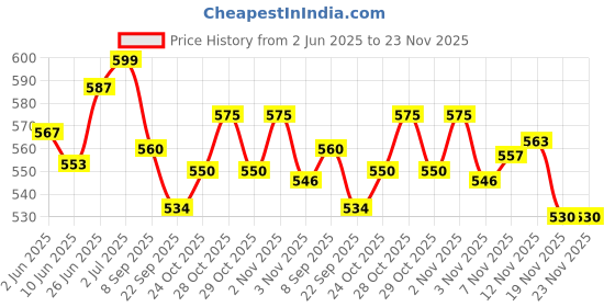 flipkart.com axg new goal Filled Set (18 inch) suitable for 6 To 12 years creative children Boxing Kit axg new goal Price History Graph from 2 Jun 2025 to 23 Nov 2025