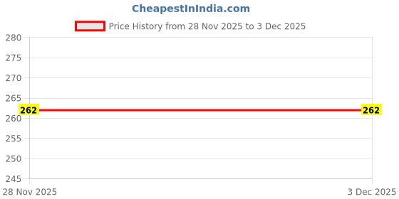 flipkart.com aranka Filler Dent Remover aranka Price History Graph from 28 Nov 2025 to 3 Dec 2025