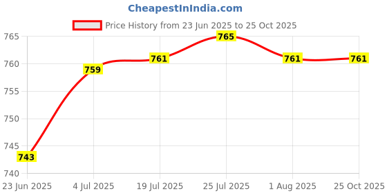 flipkart.com keean Fillet Radius Welding Inspection Gauge Includes Leather Case. Radius Gauge keean Price History Graph from 23 Jun 2025 to 24 Oct 2025