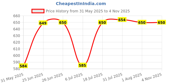 flipkart.com ranx Fillet Weld Gauge 1/8 to 1” 7 Blades in one Set Fillet Snap Gauge ranx Price History Graph from 31 May 2025 to 4 Nov 2025
