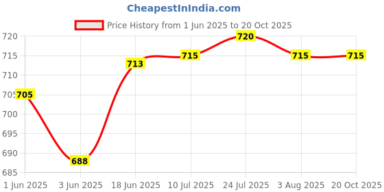 flipkart.com kirti ndt FILLET WELD Height Gauge kirti ndt Price History Graph from 1 Jun 2025 to 20 Oct 2025