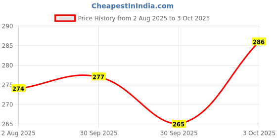 flipkart.com fillico Gold Inline Pre Carbon & Sediment Filter Set with 4 Elbow (PACK of 6) Solid Filter Cartridge fillico Price History Graph from 2 Aug 2025 to 3 Oct 2025