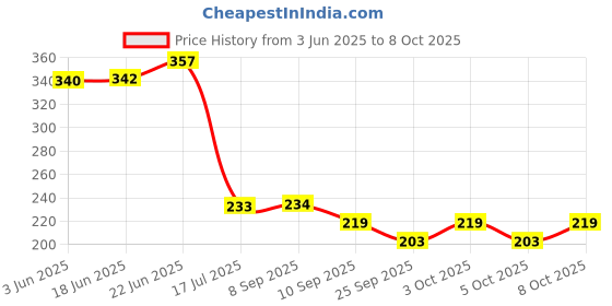 flipkart.com fillico Solid Wire Connector fillico Price History Graph from 3 Jun 2025 to 8 Oct 2025