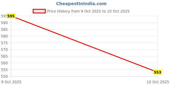 flipkart.com fillico Vontron 80gpd Membrane 2 pcs suitable for all kind of domestic RO water purifier Solid Filter Cartridge fillico Price History Graph from 9 Oct 2025 to 10 Oct 2025