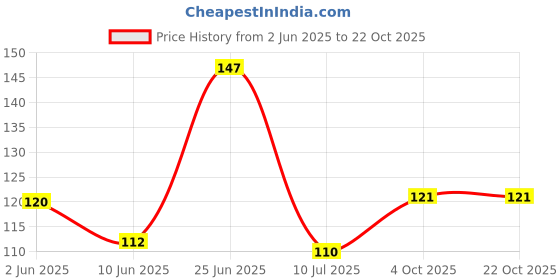 flipkart.com fillincart Women Regular Stockings fillincart Price History Graph from 2 Jun 2025 to 22 Oct 2025